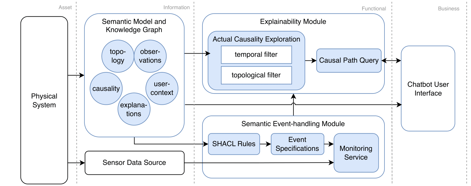 SENSE Architecture Diagram