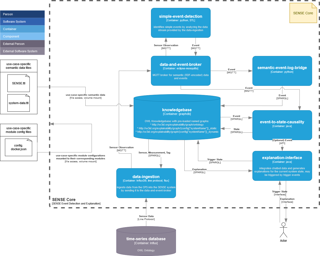 SENSE Container Diagram