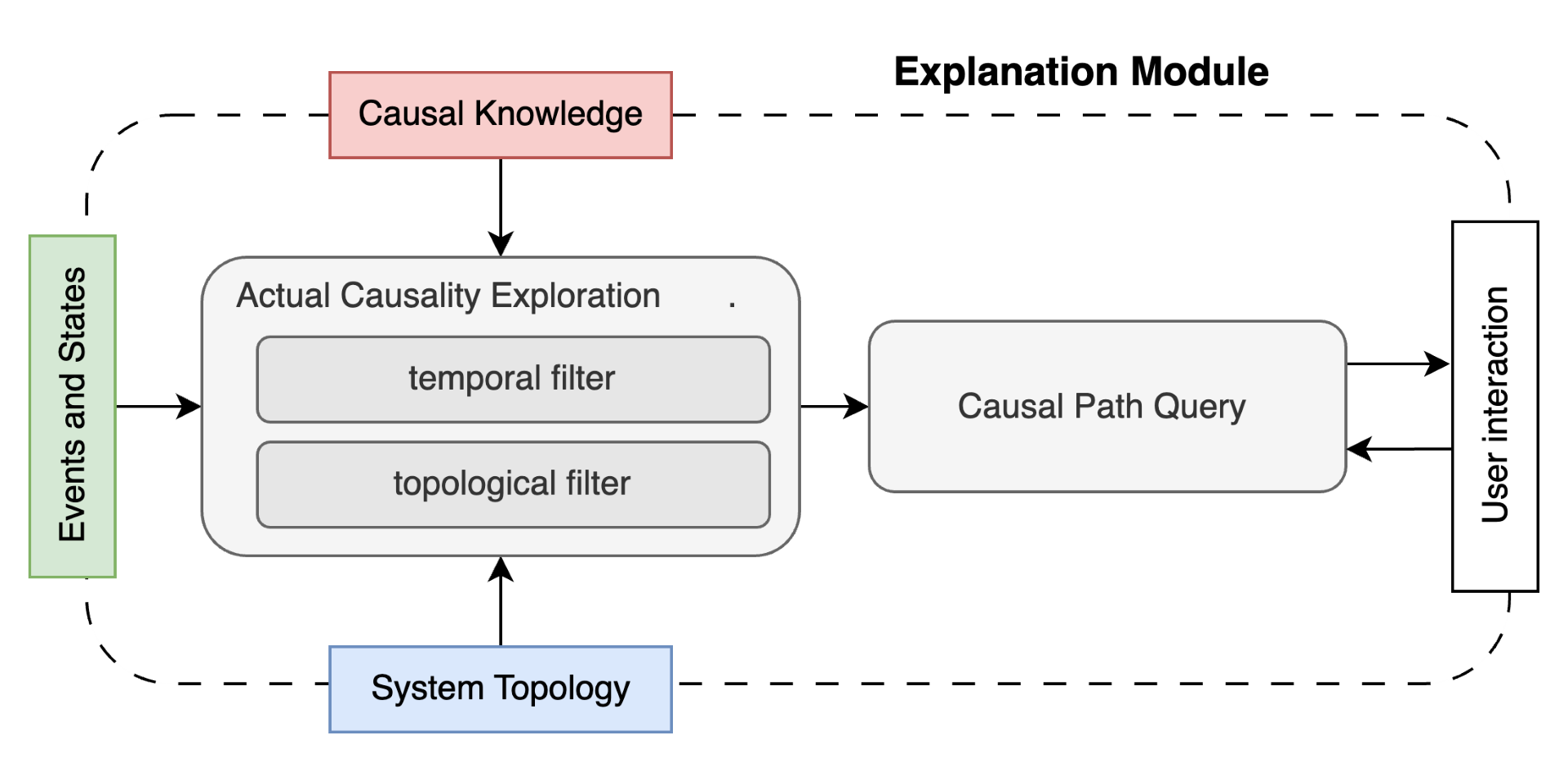 SENSE Explanation Diagram