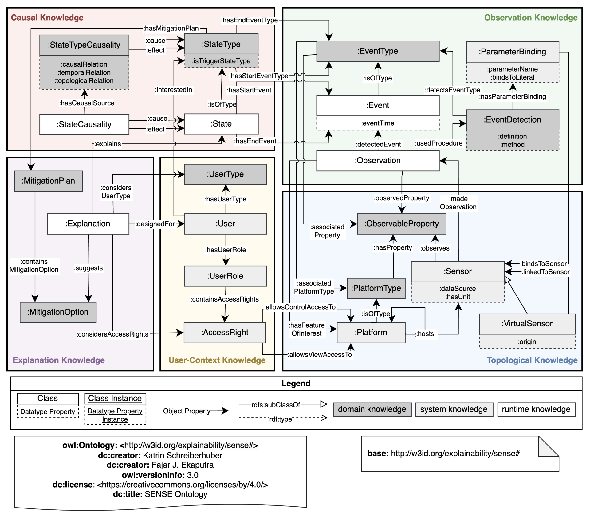 SENSE Ontology Diagram