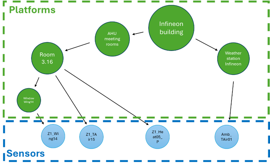 SENSE Smart Building Diagram